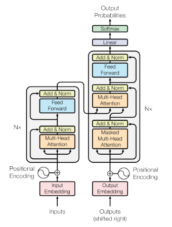Transformer Architecture Diagram