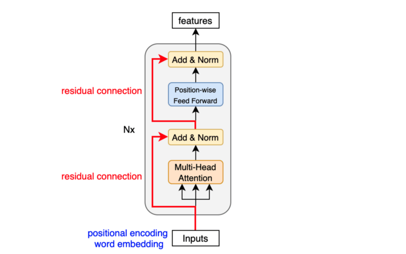 GPT-2 Decoder Block Architecture Stack